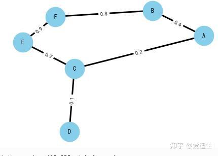 如何用 Python 做一个文本数据可视化的关系图？ - 知乎