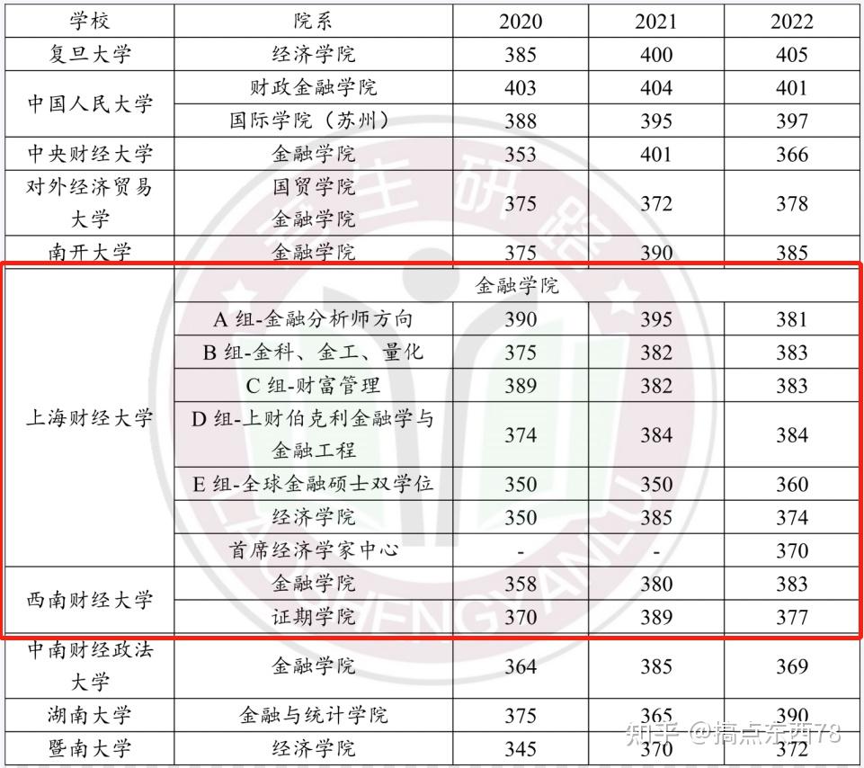 上海财经金融硕士逆袭方向（上海财经大学金融专硕经验贴） 上海财经金融硕士逆袭方向（上海财经大学金融专硕履历
贴）《上海财经大学金融专硕经验贴》 财经新闻