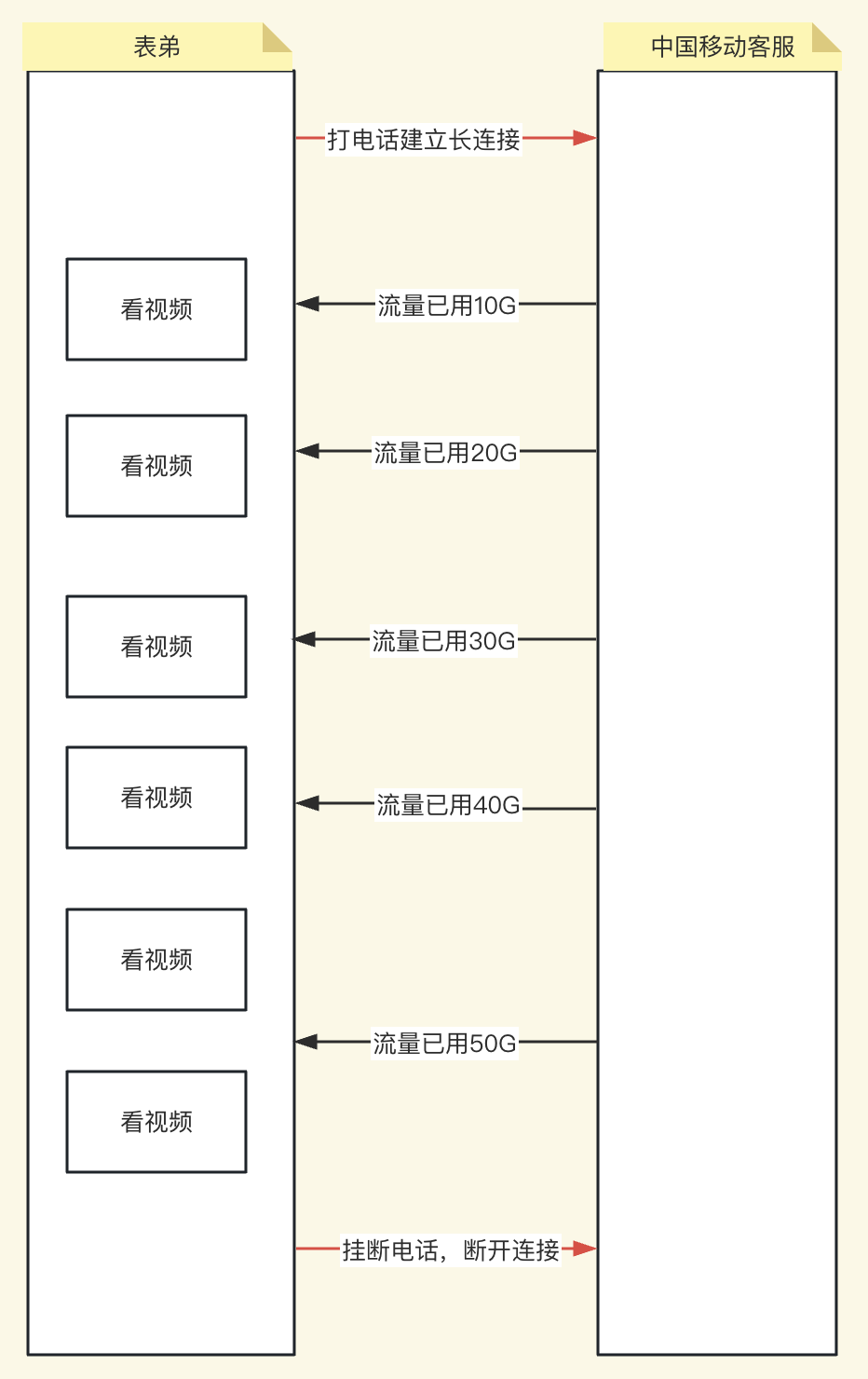 网络连接中的长连接和短链接是什么意思?