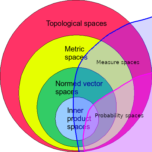 度量，赋范，内积空间综合笔记 知乎
