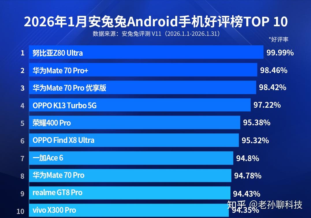 雷军没作弊,华为前三名,小米落榜,安兔兔一月好评榜名单公布