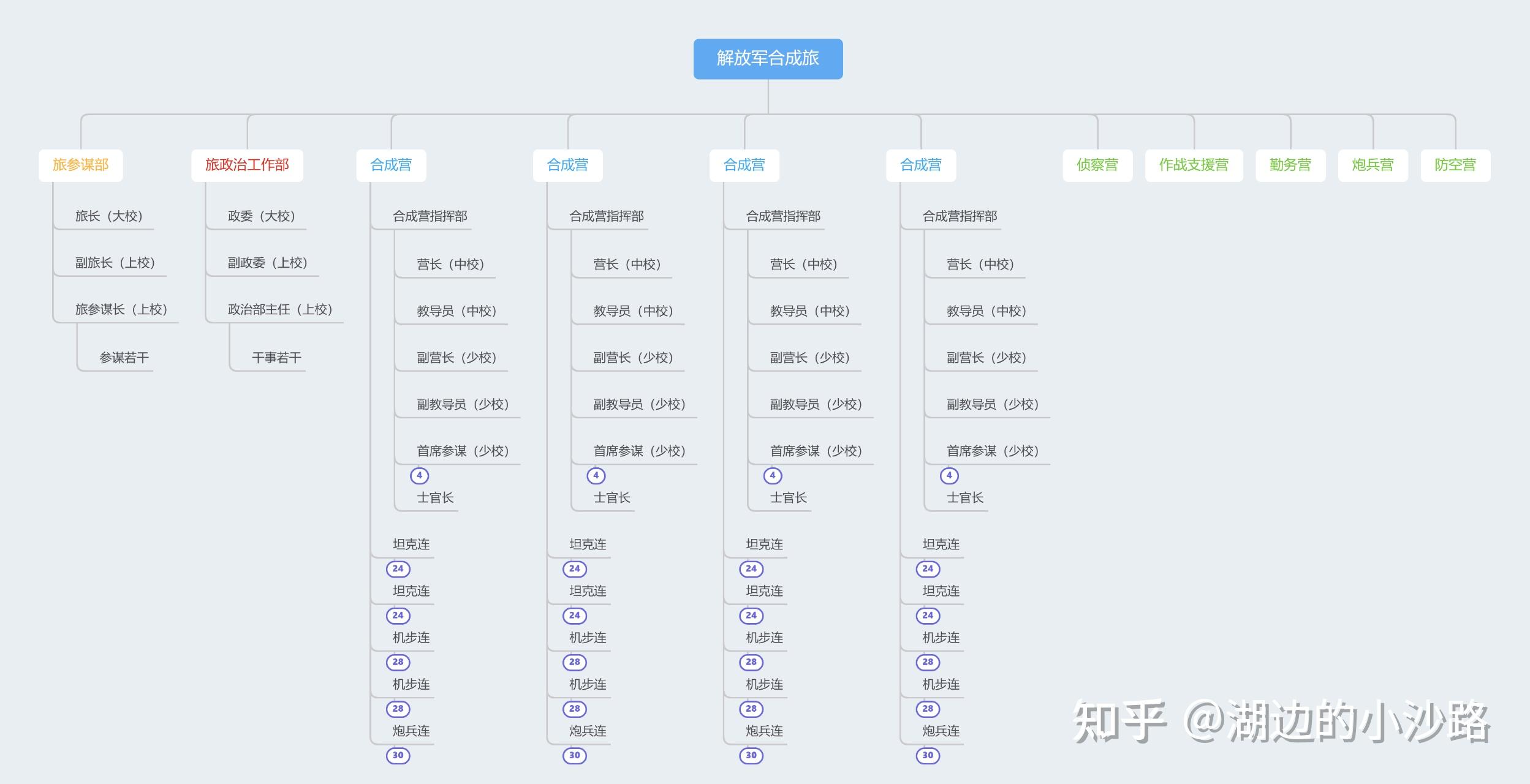 军事:军师旅团营连排班 每个大约多少人,我国军衔能不能也讲讲,网上很