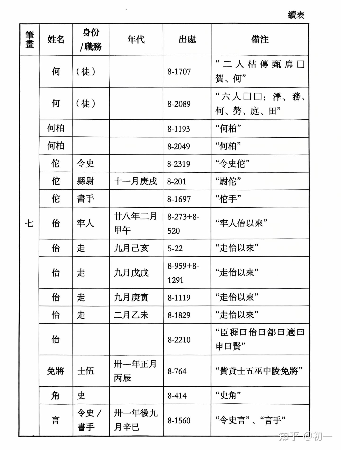 《里耶秦简》人名表。 - 知乎