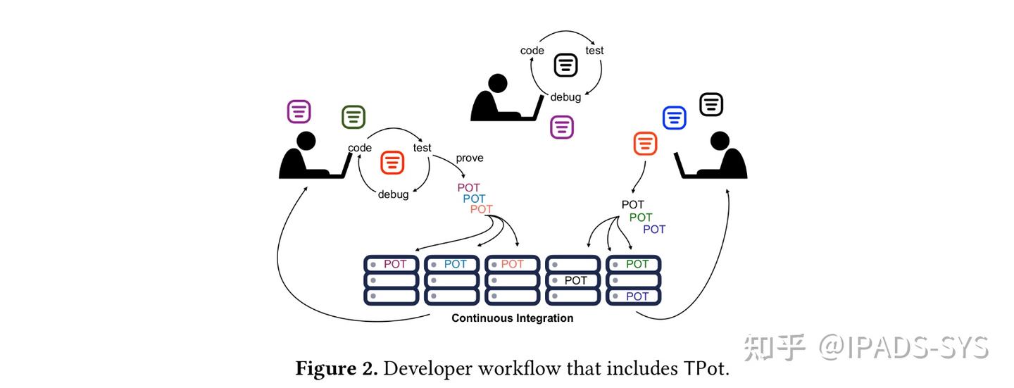 SOSP 2024 论文评述Day 2 Session 7 Verification and Compilers - 知乎
