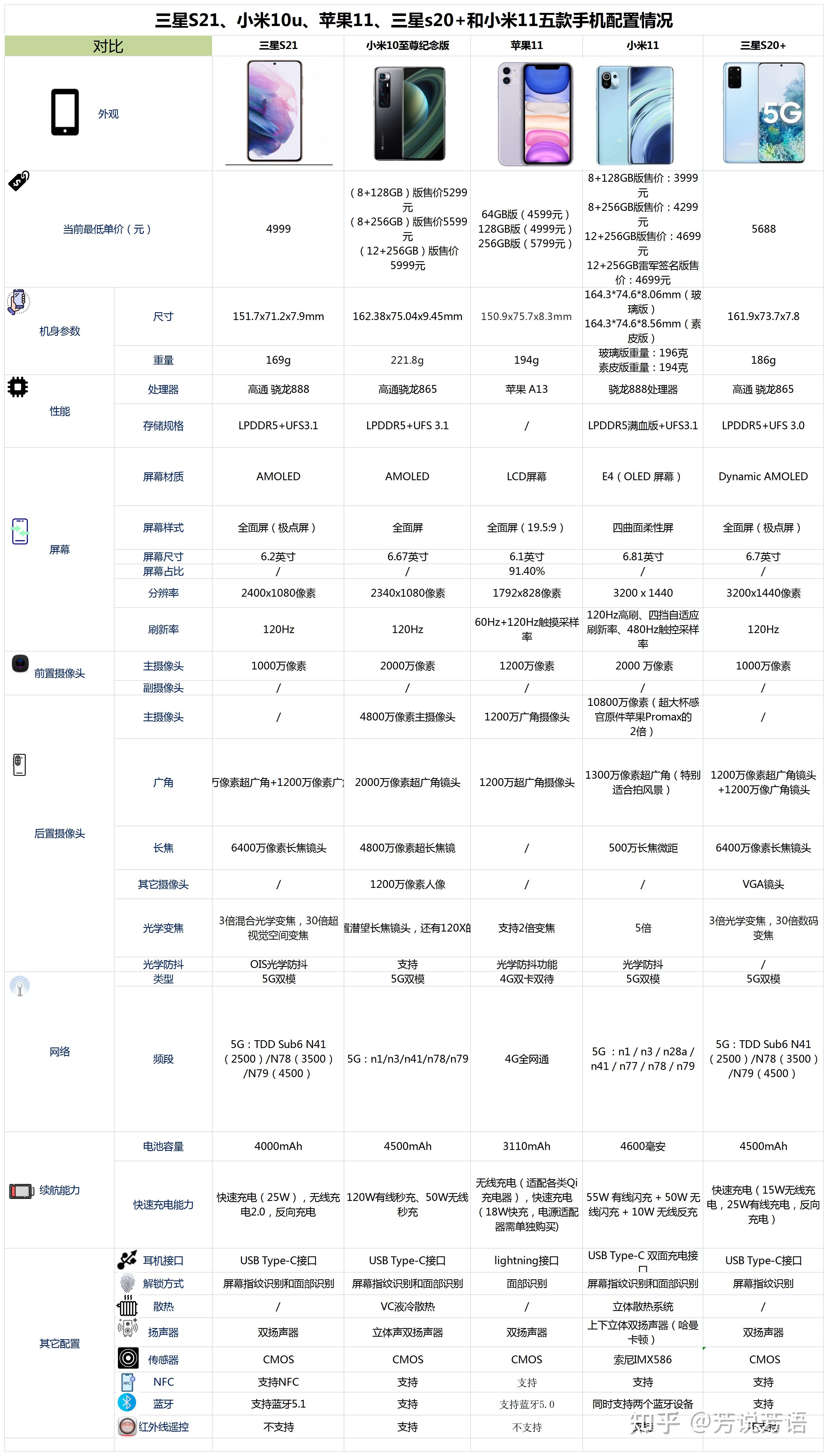 三星s20和s21参数对比图片