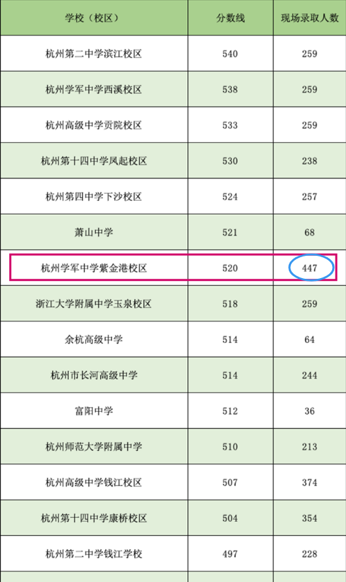 学军中学紫金港的分数线会升高吗学校分班是什么情况