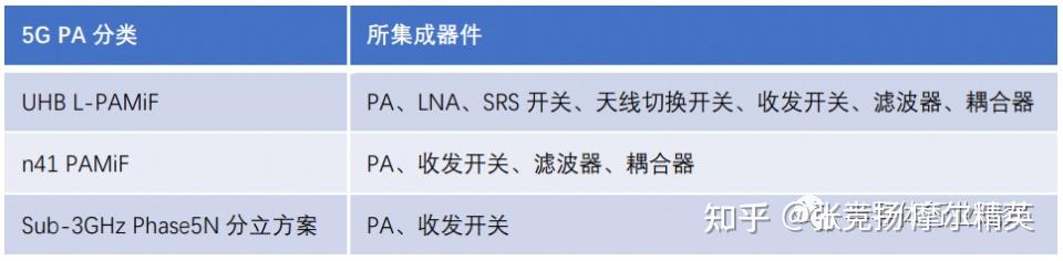 国产5G PA追上了吗，难在哪里？ - 知乎