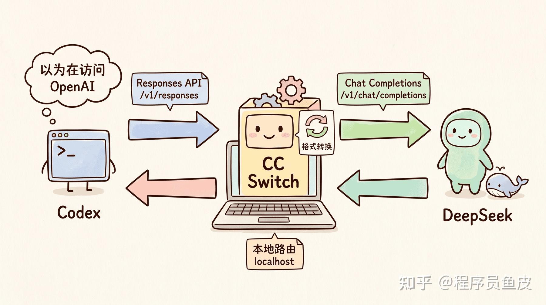 Codex Ccsch 2 分钟,教你国内爽用 Claude Code + Codex!保姆级教程 - 知乎