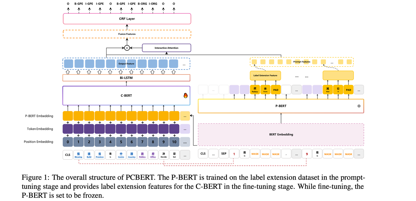 Detectbert PCBERT : 中文NER 融入词典信息+标签信息+迁移Prompt Tuning - 知乎