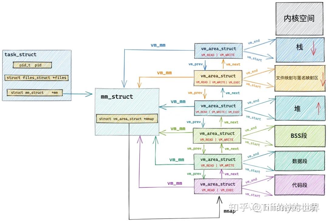 [mm]深入理解 Linux 虚拟内存管理（转） - 知乎