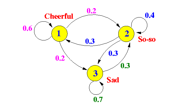 马尔可夫链(markov chain)
