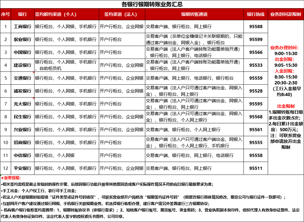 做期货银行卡开通什么业务(做期货银行卡开通什么业务好) 第2张