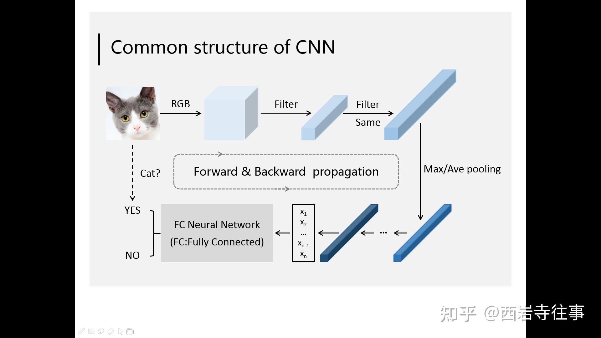 卷积神经网络(CNN)基础及经典模型介绍 - 知乎
