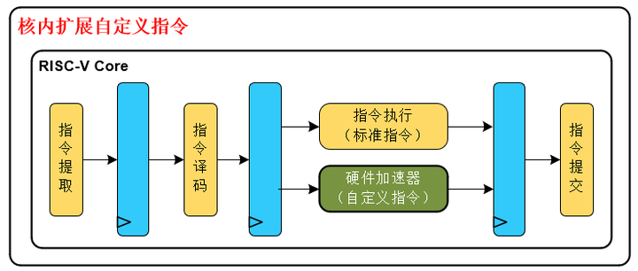 RISC-V指令扩展机制：指令编码、硬件接口与参考案例 - 知乎