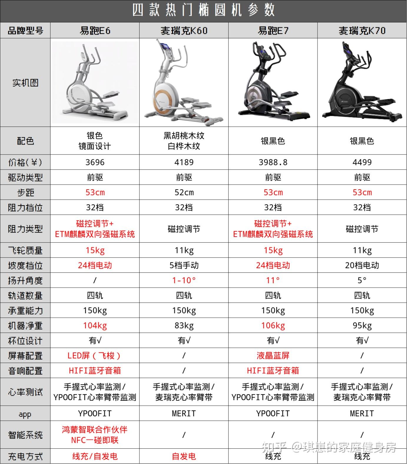 2024年3000-4000元家用椭圆机怎么选？四款高性价比热门椭圆机对比推荐 - 知乎