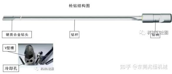 深孔加工技术的主体——枪钻 - 知乎