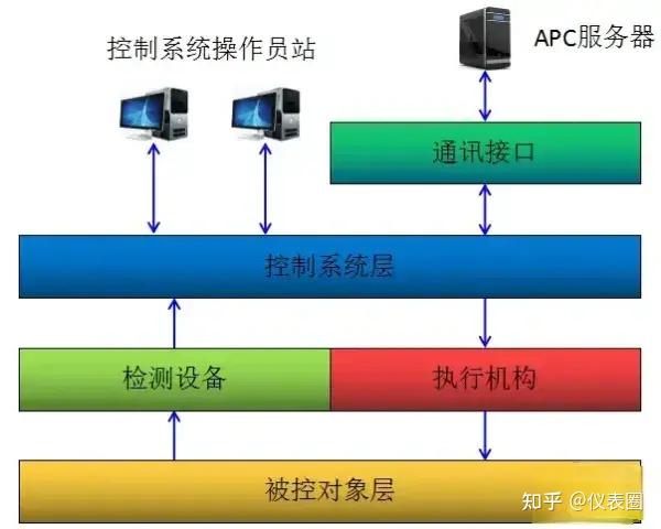 为何APC在复杂生产装置中逐渐成为了主流？ - 知乎