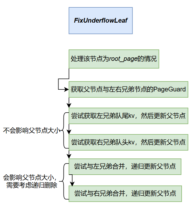 cmu-fall-2024-15-445-p1-p2-p2