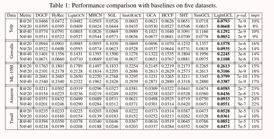 论文分享|ICLR'23|LIGHTGCL: SIMPLE YET EFFECTIVE GRAPH CON- TRASTIVE ...