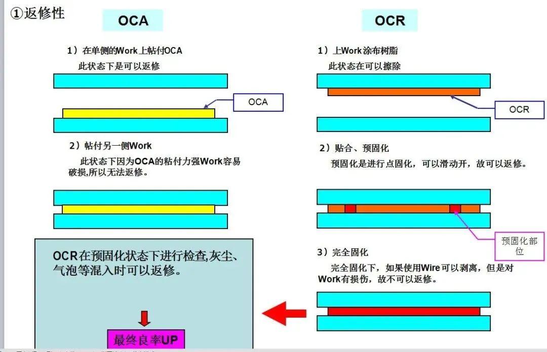 Oca Modulus 车载显示光学全贴合:OCA、OCR,谁才是王者? - 知乎