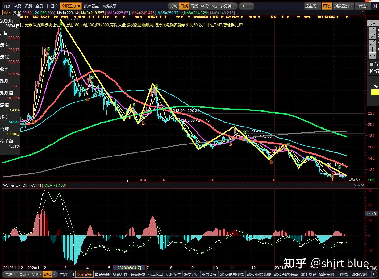浅析“背了又背”（缠论篇之一） - 知乎