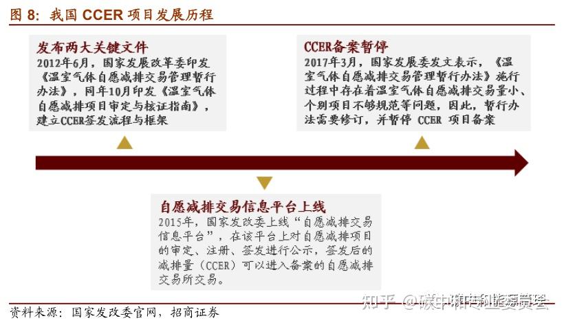 CCER（国家核证自愿减排量）：核心机制与收入测算——碳中和碳达峰带来的投资机会 - 知乎
