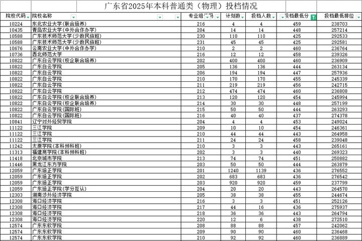 广东高考多少分可以上公办本科?附公办本科院校录取分数线汇总 - 知乎