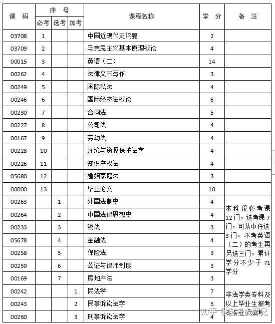 四川自考法学毕业证（自考本科法律专业课考试有多难？法考比自考法考难!看完就明白了）