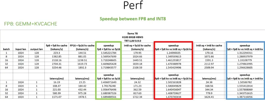 TensorRT-LLM 低精度推理优化：从速度和精度角度的 FP8 vs INT8 的全面解析 - 知乎