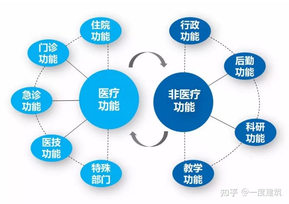  医院建筑设计规范 __病房呼叫课程设计