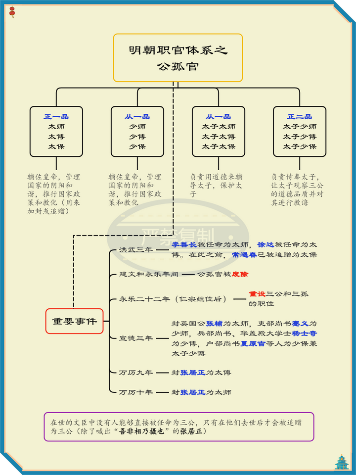 一张图看懂明朝职官体系之公孤官 - 知乎