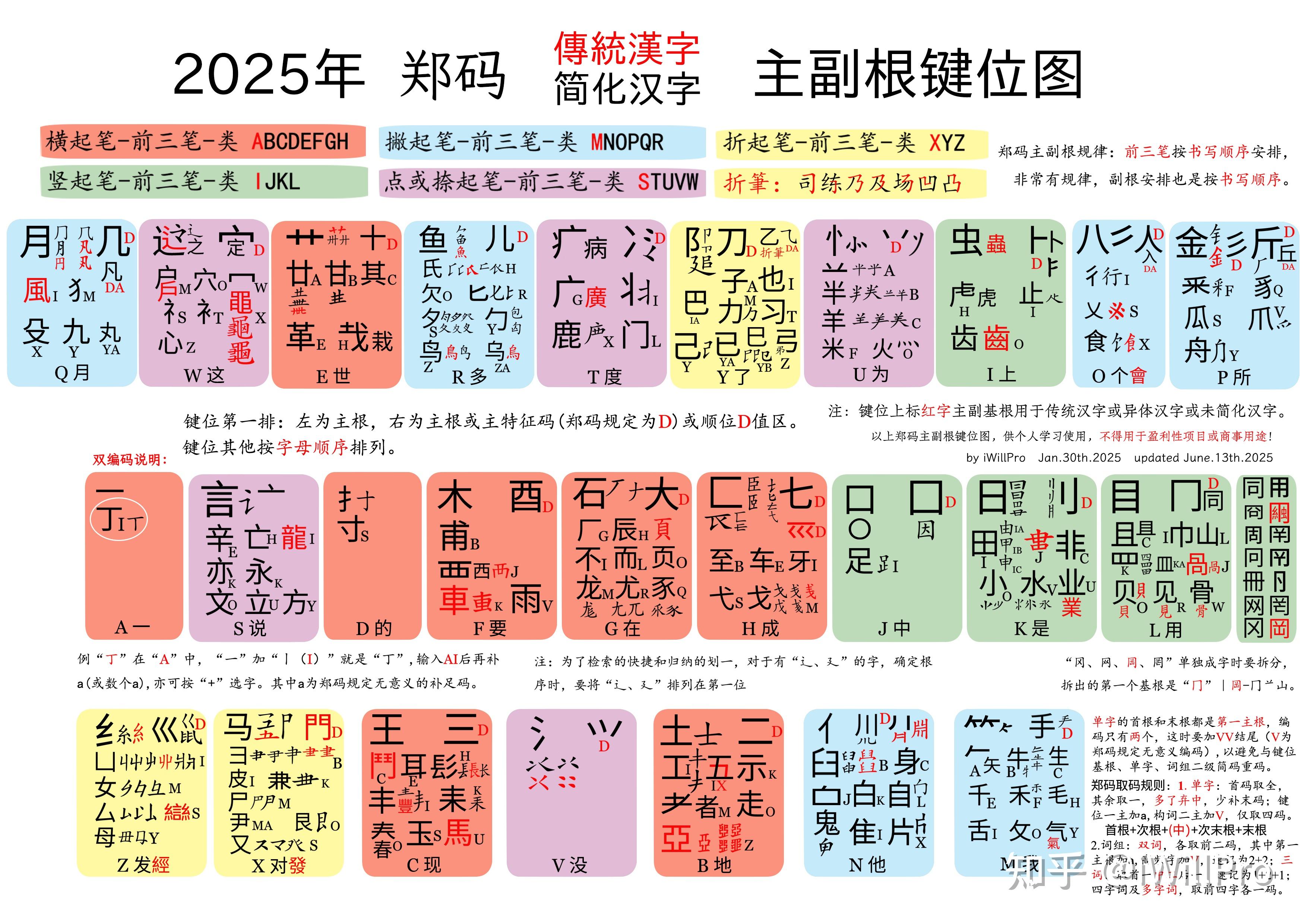 郑码输入法 传统汉字|简化汉字 谚文 西夏文 2025键位图高清重置图 - 知乎