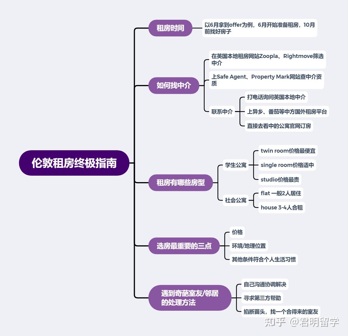 英国租房问题一大堆？UCL学姐分享伦敦租房终极指南 - 知乎