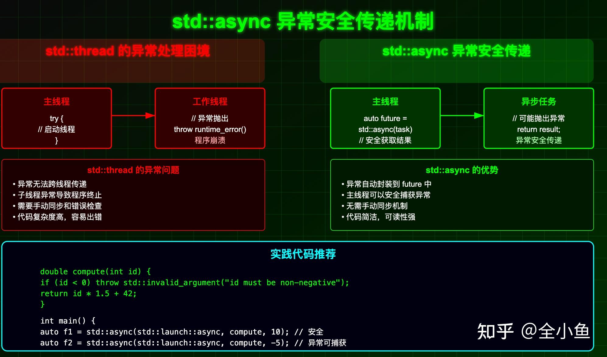 C++ 中,std::async 可以完全替代 std::thread 来开启异步的多线程操作吗? - 知乎