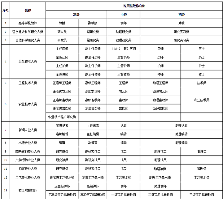什么是职称？解读：职称系列（专业）各层级名称 - 知乎