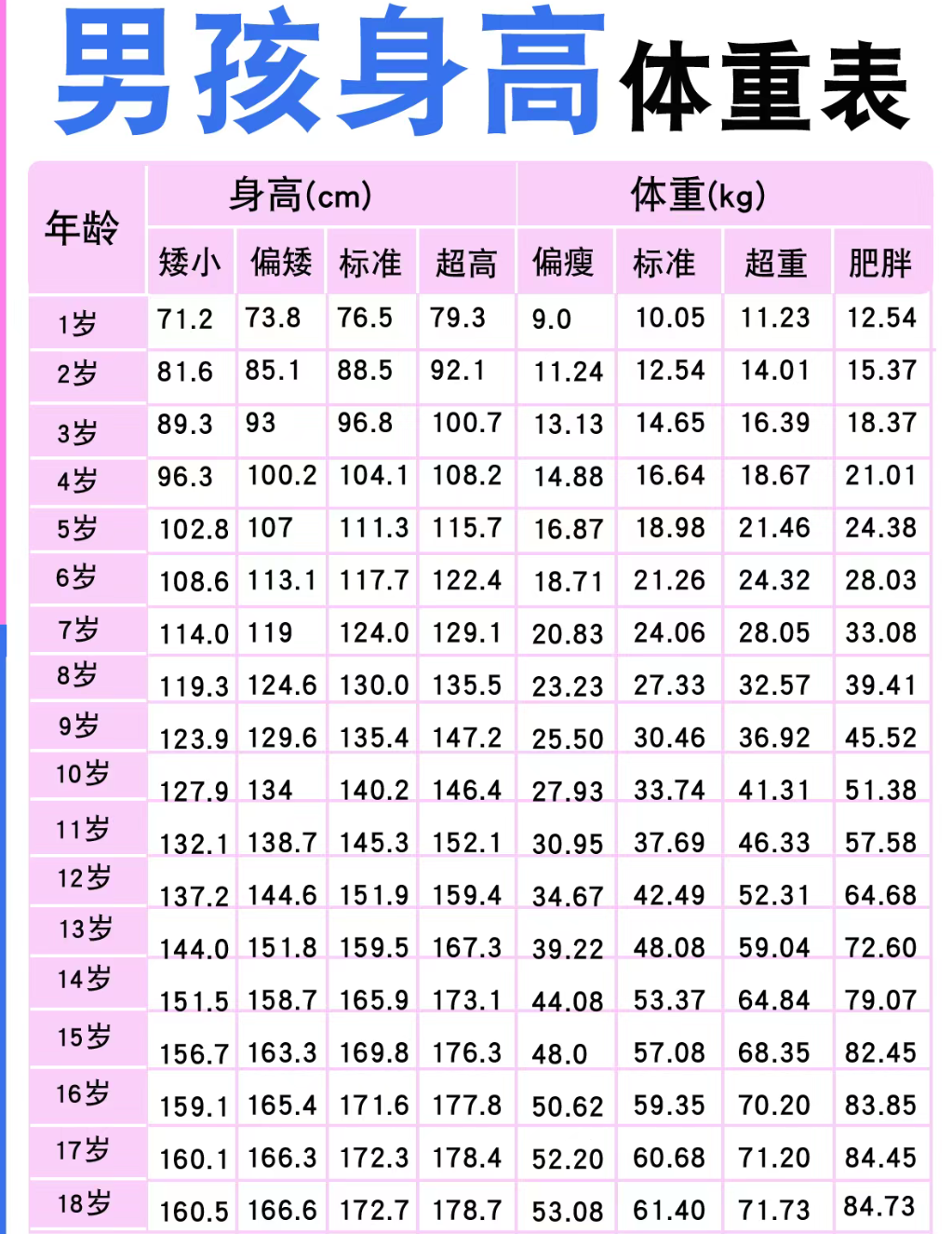 7 岁半孩子身高一米四正常吗?