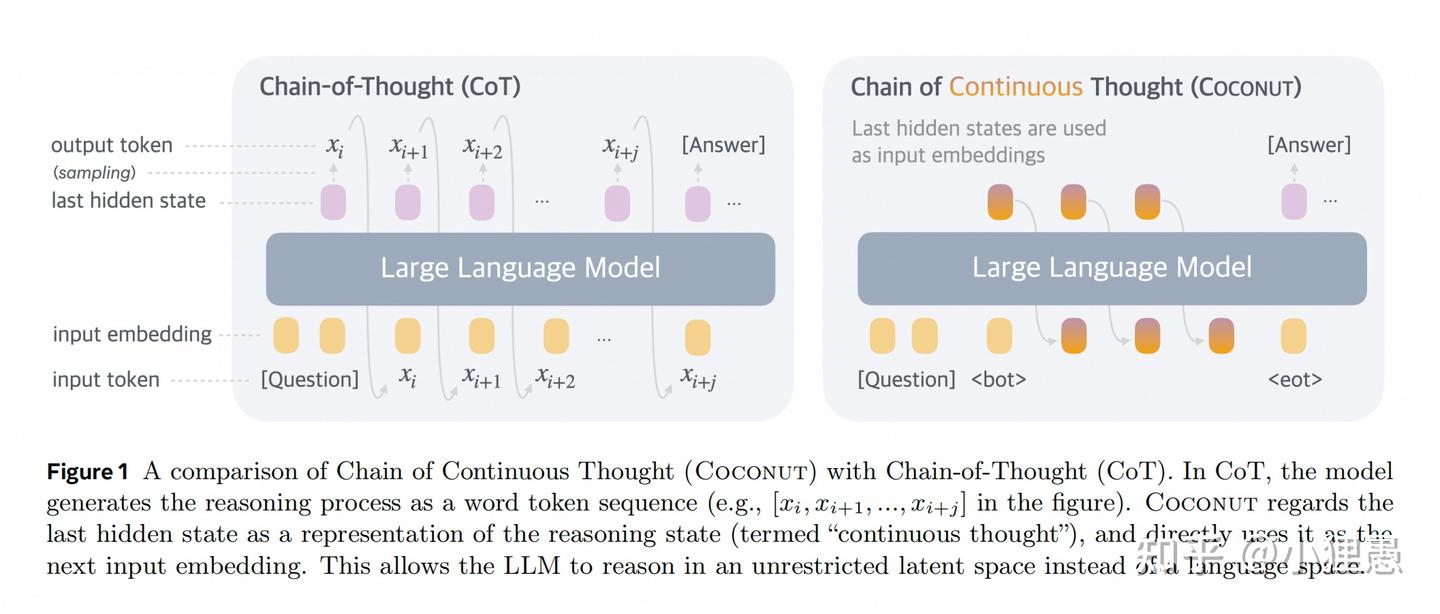 论文解读：Training Large Language Models to Reason in a Continuous Latent ...