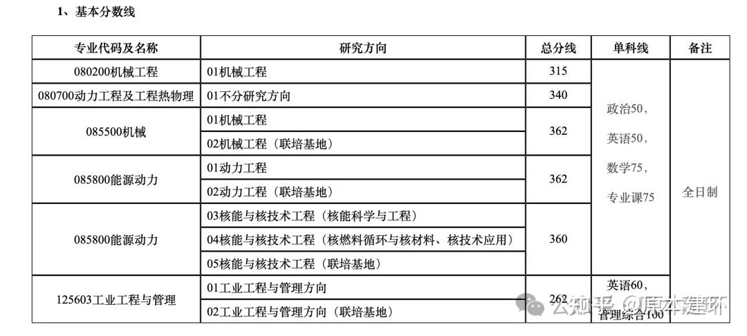 340/362/360分!上海交通大学机械与动力工程学院公布2026复试分数线 - 知乎