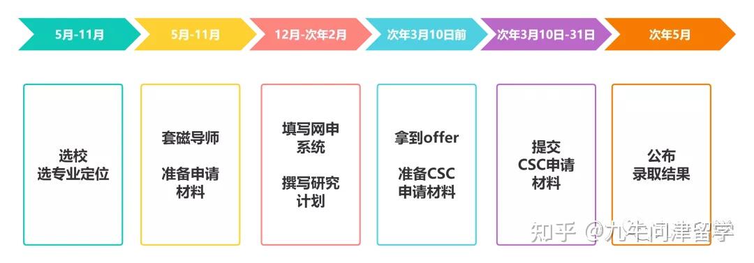 csc难申请吗？ - 知乎
