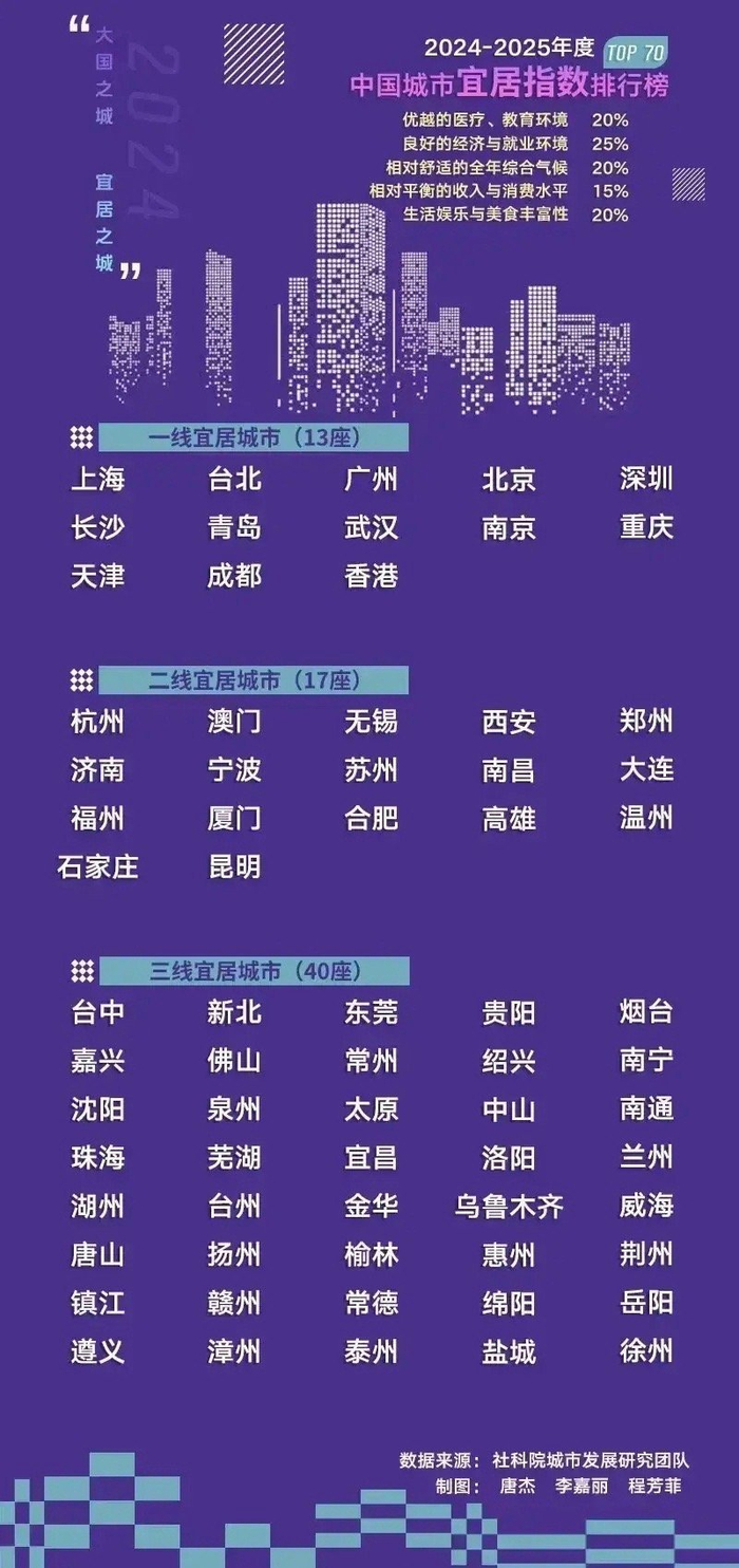 网传社科院发布 2025 中国城市宜居水平排行榜,北上广青岛领衔一线宜居城市,怎样看待这份榜单? - 知乎
