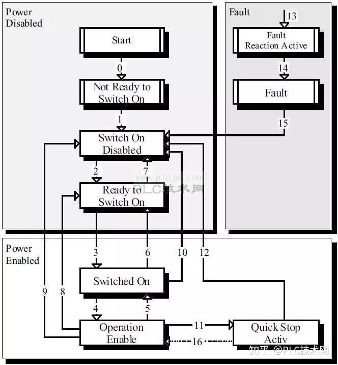 CANopen使用手册-以埃斯顿ProNet 伺服驱动器为例（五） - 知乎