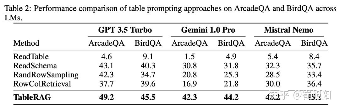 一文读懂TableRAG的表格处理的方式---TableRAG:百万 token 表格理解与语言模型 - 知乎