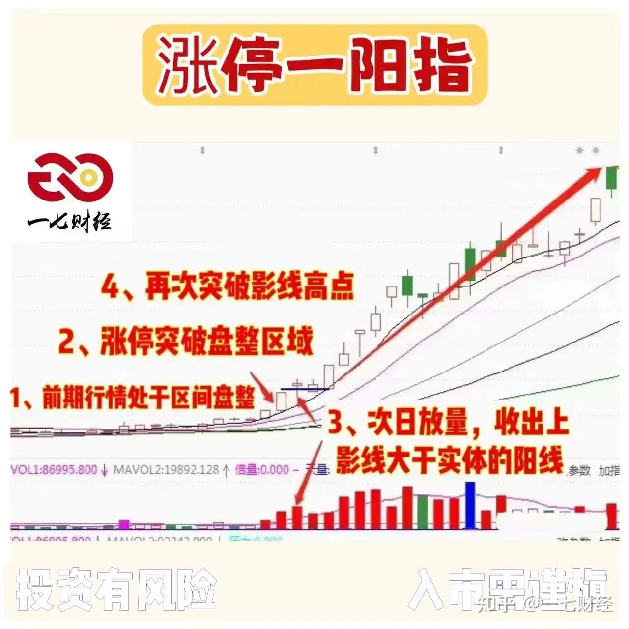 “涨停一阳指” - 知乎