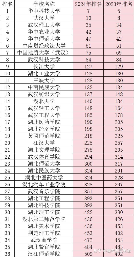 三峡大学在湖北怎么样?