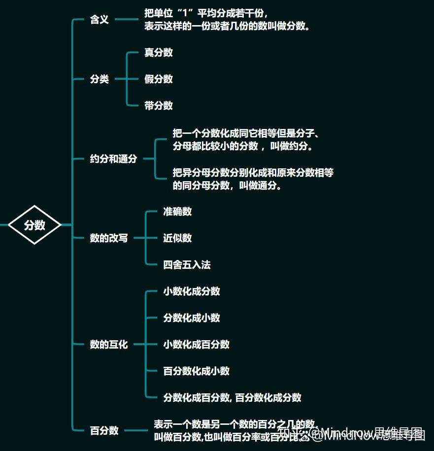 个十百千万的思维导图图片