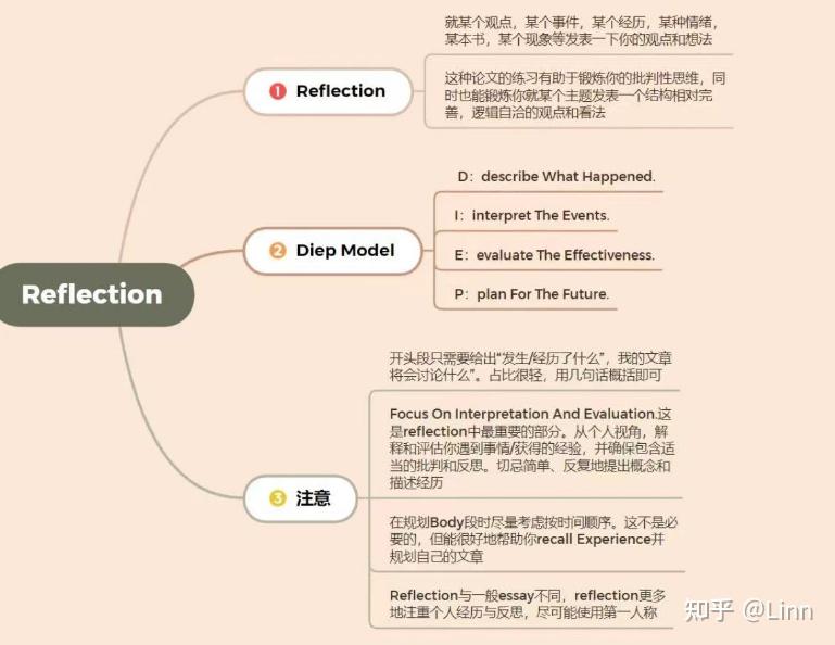 留学论文,70+Reflection Report (反思报告) 怎么写?留学生必看 - 知乎