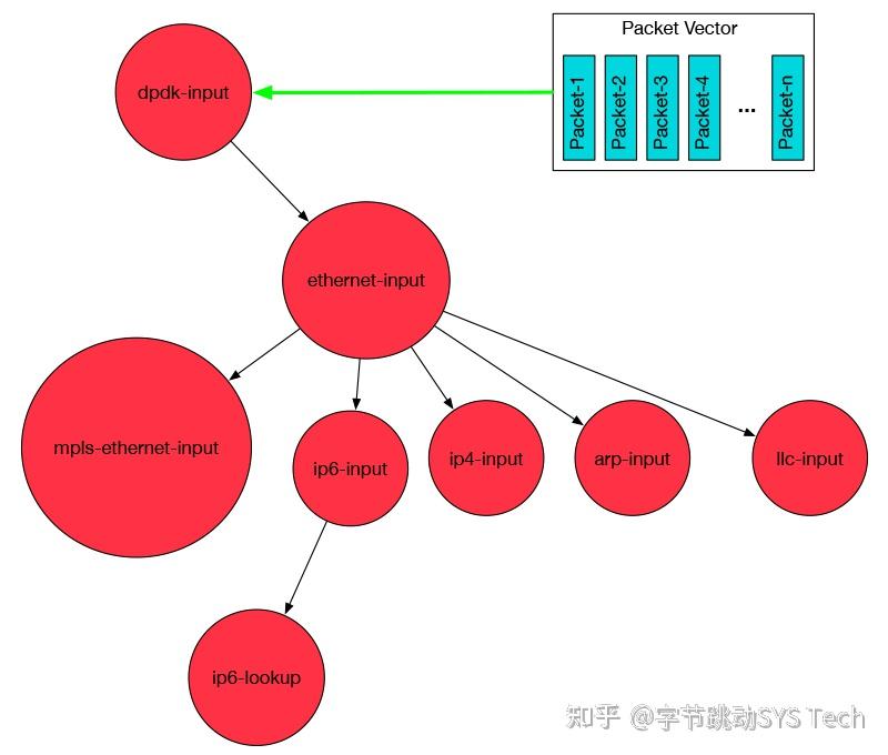 Dpdk Graph DPDK Graph Pipeline框架简介与实现原理 - 知乎
