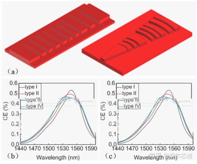 Lumerical系列 | 基于LNOI平台的低损耗高带宽逆向设计光栅耦合器的图4
