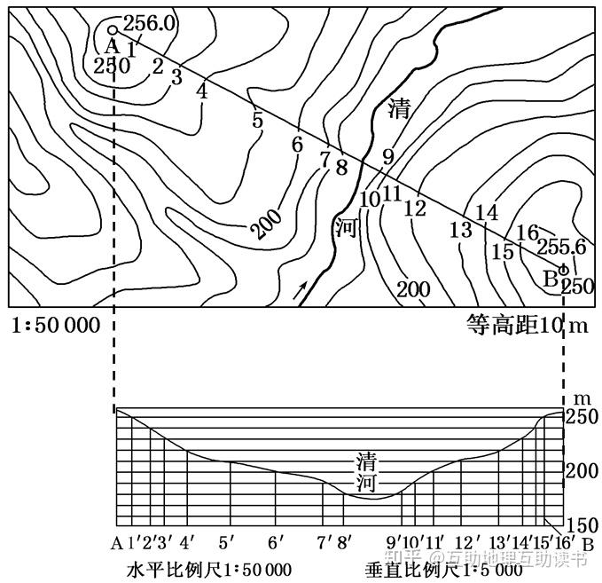 等高线图画地形剖面图怎么选择合适比例尺