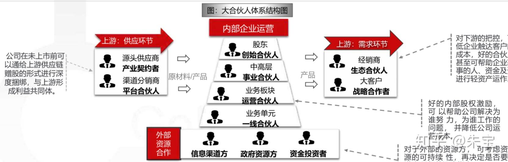 得合伙人者得天下请问合伙人制度如何设置